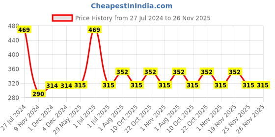 firstcry.com Plush Rash Free Large & XL Sanitary Pads with Disposable Pouches - 30 Pads plush Price History Graph from 27 Jul 2024 to 26 Nov 2025