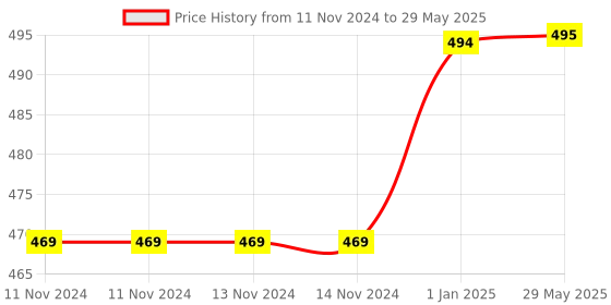 firstcry.com PLUSPOINT 2 in 1 Jenga Tetris Game - Multicolour pluspoint Price History Graph from 11 Nov 2024 to 29 May 2025