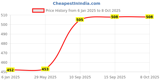 firstcry.com PLUSPOINT 22 PLUSPOINT Octagon Wooden Blocks Game 45 Pieces - Multicolour pluspoint Price History Graph from 6 Jan 2025 to 8 Oct 2025