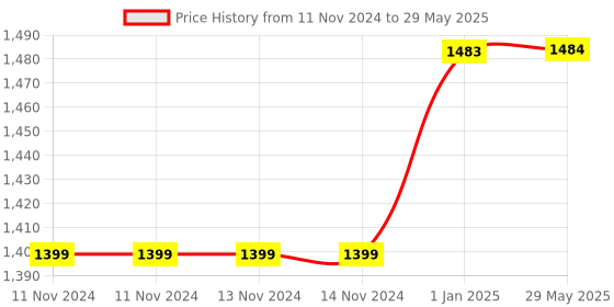 firstcry.com PLUSPOINT 3-in-1 Dinosaur Blocks Pack of 3 - Red pluspoint Price History Graph from 11 Nov 2024 to 29 May 2025