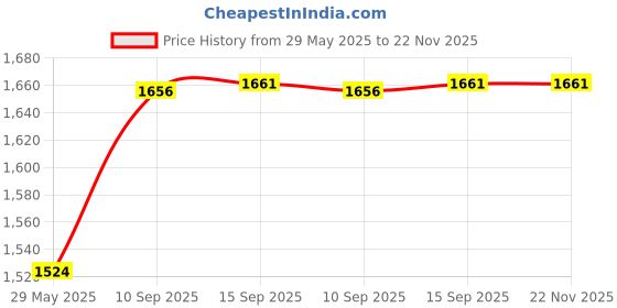 firstcry.com PLUSPOINT 5 in 1 Multia ctivity Drumbox Toy for Kids Musical Toys with Gears Comes up with Animal Voices, Rythm, Music and Lights pluspoint Price History Graph from 29 May 2025 to 22 Nov 2025