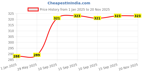firstcry.com PLUSPOINT 6-in-1 Toddler Fun Jigsaw Early Educational Toy Puzzle Game Box for Kids Gift Birds/Insect (color may vary) pluspoint Price History Graph from 1 Jan 2025 to 20 Nov 2025