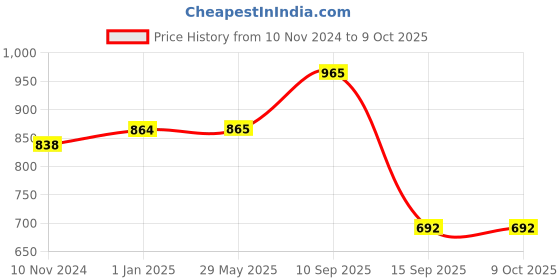 firstcry.com PLUSPOINT A Exclusive Friction Powered Pull Back & Push n Go  Off - Road Cars  Pack of 3 - Multicolour pluspoint Price History Graph from 10 Nov 2024 to 9 Oct 2025