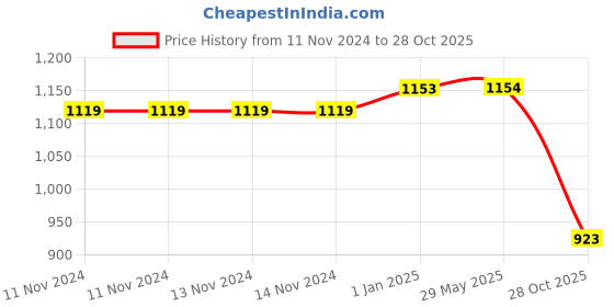 firstcry.com PLUSPOINT Architect Series 3 in 1 Educational Future Flyers Blocks - 237 Pieces pluspoint Price History Graph from 11 Nov 2024 to 28 Oct 2025