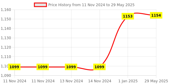 firstcry.com PLUSPOINT Architect Series 3 in 1 Fighter Jet Boat & Aircraft Airplane Building Brick Building Block Multicolor - 241 Pieces pluspoint Price History Graph from 11 Nov 2024 to 29 May 2025