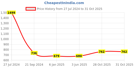 firstcry.com PLUSPOINT Bento Lunch Box Insulated Air Tight Portable Lunch Box with Utensils, Stainless Steel Lunch Box with Containers, Leak Proof Bento Box (Green) pluspoint Price History Graph from 27 Jul 2024 to 30 Oct 2025
