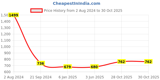 firstcry.com PLUSPOINT Bento Lunch Box Insulated Air Tight Portable Lunch Box with Utensils, Stainless Steel Lunch Box with Containers, Leak Proof Bento Box (ORANGE) pluspoint Price History Graph from 2 Aug 2024 to 30 Oct 2025