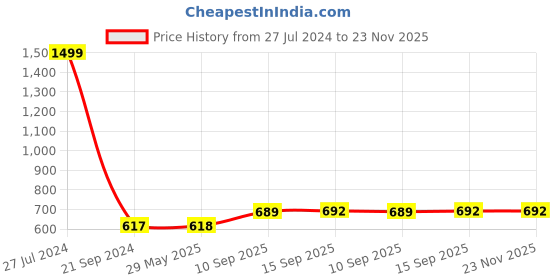 firstcry.com PLUSPOINT Bento Lunch Box Insulated Air Tight Portable Lunch Box with Utensils, Stainless Steel Lunch Box with Containers, Leak Proof Bento Box (YELLOW) pluspoint Price History Graph from 27 Jul 2024 to 23 Nov 2025