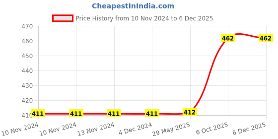 firstcry.com PLUSPOINT Brain Teasers Wooden Puzzles Pack of 2 Brain Toy Russian Tangram Colorful Jigsaw Game Wood Puzzles Montessori Intelligence STEM Educational Gift for Baby Toddlers Kids Age 3+ Years (40 Pieces Each) pluspoint Price History Graph from 10 Nov 2024 to 5 Dec 2025