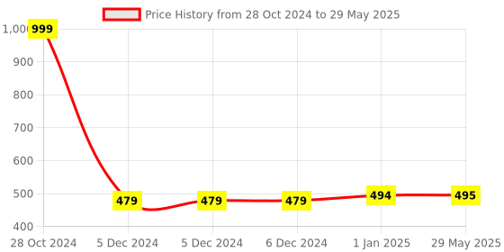 firstcry.com PLUSPOINT Building Block Toys Construction Kit STEM Learning Building Bricks Set - Multicolor pluspoint Price History Graph from 28 Oct 2024 to 29 May 2025