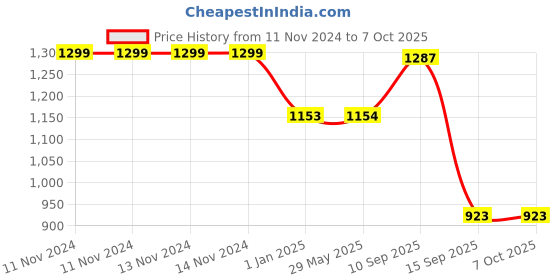 firstcry.com PLUSPOINT Building Blocks Set Educational STEM Building Toys for Kids Multicolour - 241 Pieces pluspoint Price History Graph from 11 Nov 2024 to 7 Oct 2025