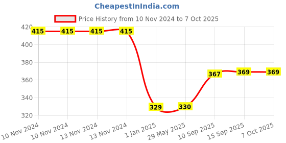 firstcry.com PLUSPOINT Dancing & Musical Penguin Toys with 360° Roll & Glow Music & Light - Blue pluspoint Price History Graph from 10 Nov 2024 to 7 Oct 2025