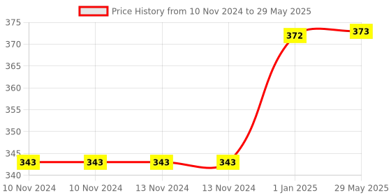 firstcry.com PLUSPOINT Dancing Monkey Musical Toy with Voice Control (Color May Vary) pluspoint Price History Graph from 10 Nov 2024 to 29 May 2025