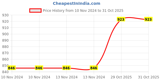 firstcry.com PLUSPOINT Diecast Motorcycle Moto Toy Bike Scale 1:12 Model,Pull Back Vehicles Alloy Simulation Superbike with Lights and Sound(Blue) pluspoint Price History Graph from 10 Nov 2024 to 31 Oct 2025