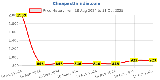 firstcry.com PLUSPOINT Diecast Motorcycle Toy Bike Scale Model, Pull Back Vehicles Alloy Simulation Superbike with Lights and Sound Also for Car Dashboard (Moto-White) pluspoint Price History Graph from 18 Aug 2024 to 31 Oct 2025