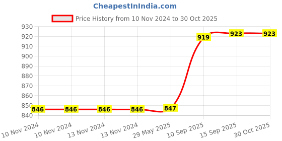 firstcry.com PLUSPOINT Diecast Motorcycle Toy Bike Scale1:12 Model,Pull Back Vehicles Alloy Simulation Superbike with Lights and Sound Also for Car Dashboard pluspoint Price History Graph from 10 Nov 2024 to 30 Oct 2025