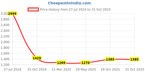 firstcry.com Pluspoint Diecast Toy Car Scale Model Pull Back Vehicles Alloy Simulation Supercar with Lights and Sound Also for Car Dashboard Mercedes G 500 - White pluspoint Price History Graph from 27 Jul 2024 to 31 Oct 2025