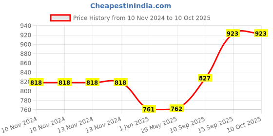firstcry.com PLUSPOINT Diecast Toy Car Scale Model Pull Back Vehicles with Lights and Sound - Blue pluspoint Price History Graph from 10 Nov 2024 to 10 Oct 2025