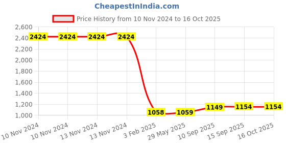 firstcry.com PLUSPOINT Diecast Toy Pull Back Vehicle with Lights and Sound Ferrari - Yellow pluspoint Price History Graph from 10 Nov 2024 to 16 Oct 2025