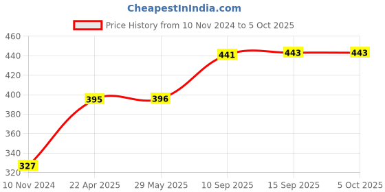 firstcry.com PLUSPOINT Domino Blocks Set Multicolor - 28 Pieces pluspoint Price History Graph from 10 Nov 2024 to 5 Oct 2025