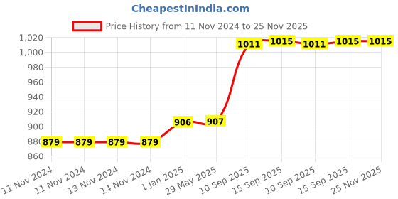 firstcry.com PLUSPOINT Exclusive Alloy Metal Pull Back Die-cast Car Scale Model with Sound Light Mini Auto Toy for Kids (Camaro) pluspoint Price History Graph from 11 Nov 2024 to 25 Nov 2025