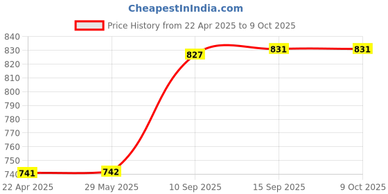 firstcry.com PLUSPOINT Exclusive Collection Friction Powered Construction Vehicles Yellow - 4 Pieces pluspoint Price History Graph from 22 Apr 2025 to 8 Oct 2025