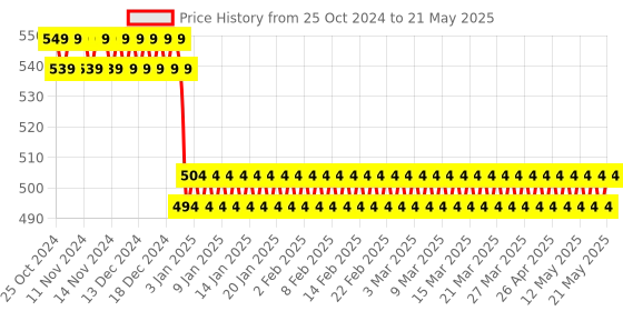 firstcry.com PLUSPOINT Exclusive Collection of Blocks and Bricks Toy with Pull Back Action Taxi - 99 Pieces pluspoint Price History Graph from 25 Oct 2024 to 21 May 2025