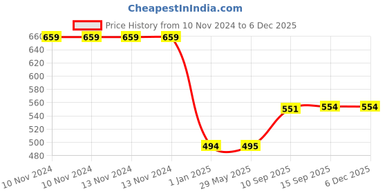 firstcry.com PLUSPOINT Exclusive Collection of Construction Vehicles Pack of 2 - Yellow pluspoint Price History Graph from 10 Nov 2024 to 5 Dec 2025