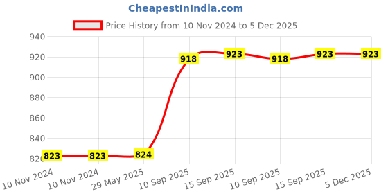 firstcry.com PLUSPOINT Exclusive Collection of Construction Vehicles Pack of 4 - Multicolour pluspoint Price History Graph from 10 Nov 2024 to 5 Dec 2025