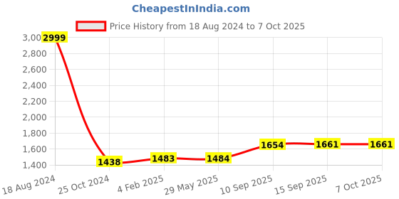 firstcry.com PLUSPOINT Exclusive of Blocks and Bricks for Kids Boys & Girls with Different Themes Space Shuttle - 404 Pieces (Color May Vary) pluspoint Price History Graph from 18 Aug 2024 to 7 Oct 2025