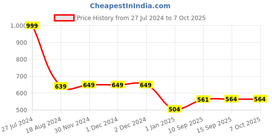 firstcry.com PLUSPOINT Exclusive of Blocks and Bricks for Kids Boys & Girls with Different Themes Speed Car 3 in 1 - 119 Pieces pluspoint Price History Graph from 27 Jul 2024 to 7 Oct 2025