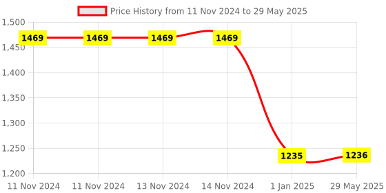 firstcry.com PLUSPOINT Fairy Copter Building Block Set - 384 Pie pluspoint Price History Graph from 11 Nov 2024 to 29 May 2025