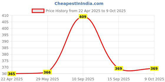firstcry.com PLUSPOINT Friction Powered Military Vehicle (Color May Vary) pluspoint Price History Graph from 22 Apr 2025 to 8 Oct 2025