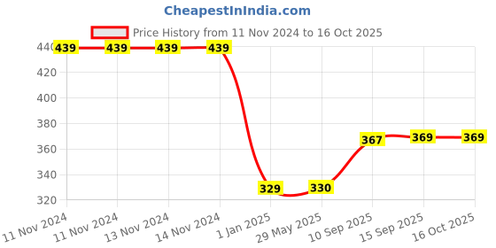 firstcry.com PLUSPOINT Friction Powered Push & Go Beach Bike Toy - Blue Orange pluspoint Price History Graph from 11 Nov 2024 to 15 Oct 2025