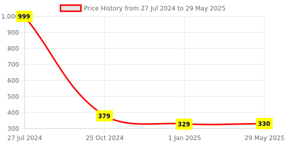 firstcry.com Pluspoint Guessing Lemon Game Water Spray with Music Board Game - Green pluspoint Price History Graph from 27 Jul 2024 to 29 May 2025