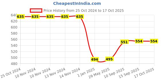 firstcry.com PLUSPOINT Headphone with Different Themes Funny Cute Cartoon Models for Girls with Wire High Sound Quality Premium Finish pluspoint Price History Graph from 25 Oct 2024 to 15 Oct 2025