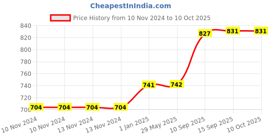 firstcry.com PLUSPOINT Inertia Friction Powered Cartoon Dancing Cars Pack of 4 = Multicolor pluspoint Price History Graph from 10 Nov 2024 to 10 Oct 2025