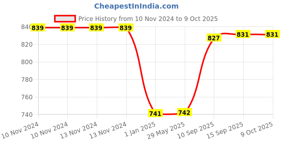 firstcry.com PLUSPOINT Inertia Friction Powered Monster Trucks Pack of 4 - Multicolour pluspoint Price History Graph from 10 Nov 2024 to 9 Oct 2025