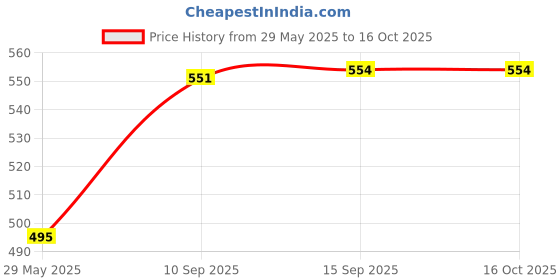 firstcry.com Pluspoint Jewellery Making DIY Beads Set with 200+ Beads for Necklaces and Bracelets - Multicolor pluspoint Price History Graph from 29 May 2025 to 16 Oct 2025