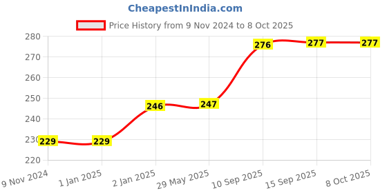 firstcry.com PLUSPOINT Mind Maze Pyramid Cube - Multicolor pluspoint Price History Graph from 9 Nov 2024 to 8 Oct 2025