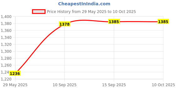 firstcry.com PLUSPOINT Never Have I Ever Card Game Party Game for Kids Fun Game - 550 Cards pluspoint Price History Graph from 29 May 2025 to 10 Oct 2025