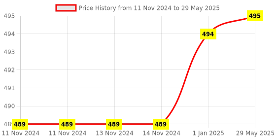 firstcry.com PLUSPOINT Octa Jenga - Multicolor pluspoint Price History Graph from 11 Nov 2024 to 29 May 2025