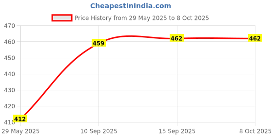 firstcry.com PLUSPOINT Octa Tetris Stacking Building Block Game for The Whole Family - 2 to 4 Players Ages 6 to 96 - Plus Fun Party Games for up to 8 Players (Tetris Game) pluspoint Price History Graph from 29 May 2025 to 6 Oct 2025