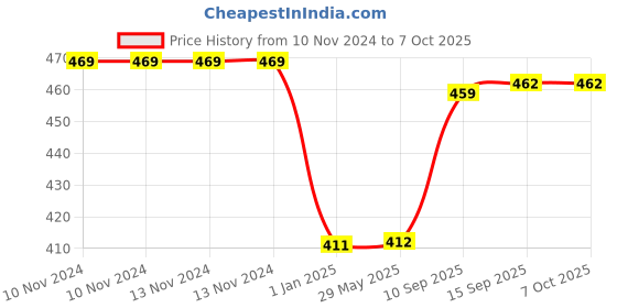 firstcry.com PLUSPOINT Pop it Hello Kitty with Bow Tie Pink Pop Fidget Toy Pack of 2 - Pink pluspoint Price History Graph from 10 Nov 2024 to 7 Oct 2025