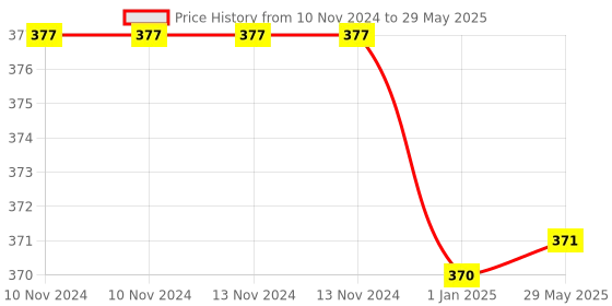 firstcry.com PLUSPOINT Pop it Rainbow Pop Fidget Stree Relieving Bubble Toy Pack of 2 - (Color & Print Design May Vary) pluspoint Price History Graph from 10 Nov 2024 to 29 May 2025