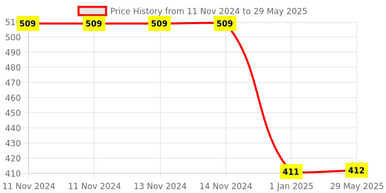 firstcry.com PLUSPOINT Pop it Rainbow Pop Sensory Fidget Toy - Multicolour pluspoint Price History Graph from 11 Nov 2024 to 29 May 2025