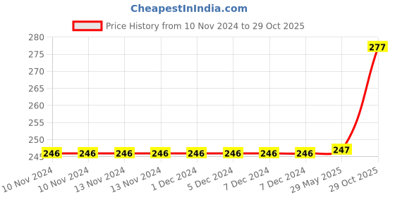 firstcry.com PLUSPOINT Pop Out Playmat Alphabets & Numbers Floor Puzzle(Colour May vary) - 36 Pieces pluspoint Price History Graph from 10 Nov 2024 to 29 Oct 2025