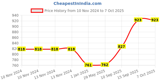 firstcry.com PLUSPOINT Pull Back Diecast Toy Car Scale Model Vehicles Alloy Simulation Supercar with Lights & Sound - Red pluspoint Price History Graph from 10 Nov 2024 to 7 Oct 2025