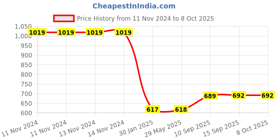 firstcry.com PLUSPOINT Rapid high Speed Launcher Along with 7 Die cast Metal Car and Stoppers pluspoint Price History Graph from 11 Nov 2024 to 8 Oct 2025