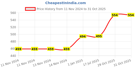 firstcry.com PLUSPOINT Rapid Launcher Play Set Toy With Die Cast Metal Stunt Car Pack of 4 - Multicolor pluspoint Price History Graph from 11 Nov 2024 to 31 Oct 2025